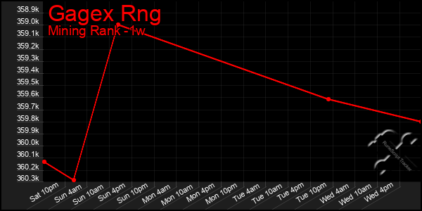 Last 7 Days Graph of Gagex Rng