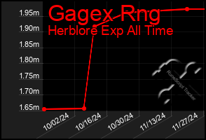 Total Graph of Gagex Rng