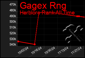 Total Graph of Gagex Rng