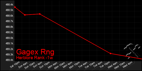 Last 7 Days Graph of Gagex Rng