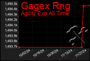 Total Graph of Gagex Rng