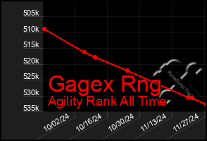 Total Graph of Gagex Rng