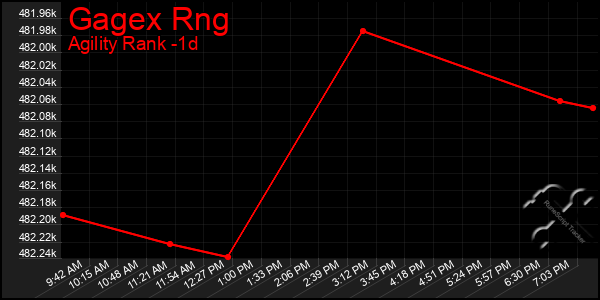 Last 24 Hours Graph of Gagex Rng