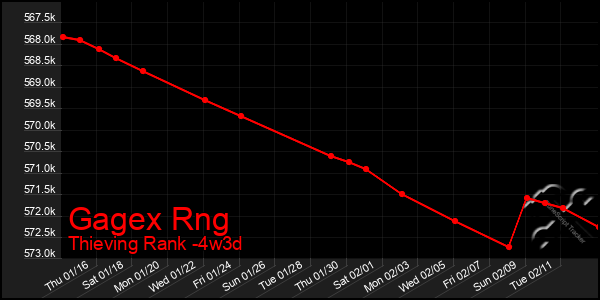 Last 31 Days Graph of Gagex Rng