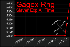 Total Graph of Gagex Rng