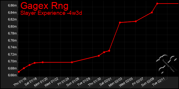 Last 31 Days Graph of Gagex Rng