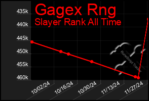 Total Graph of Gagex Rng