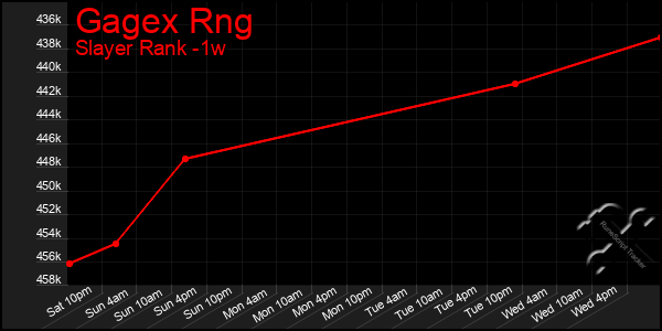 Last 7 Days Graph of Gagex Rng