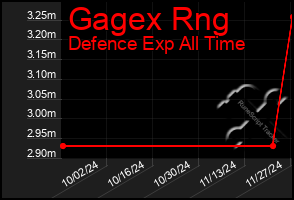 Total Graph of Gagex Rng