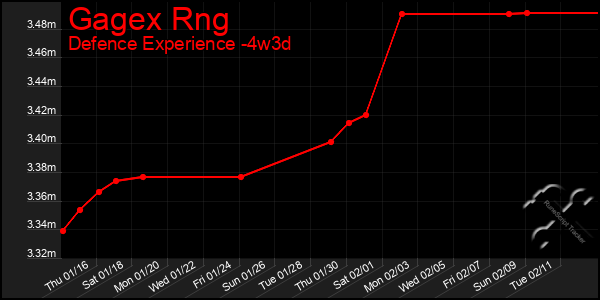 Last 31 Days Graph of Gagex Rng