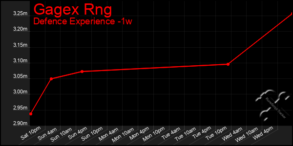 Last 7 Days Graph of Gagex Rng