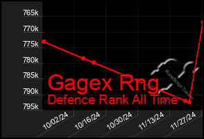 Total Graph of Gagex Rng