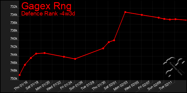 Last 31 Days Graph of Gagex Rng