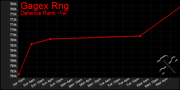 Last 7 Days Graph of Gagex Rng