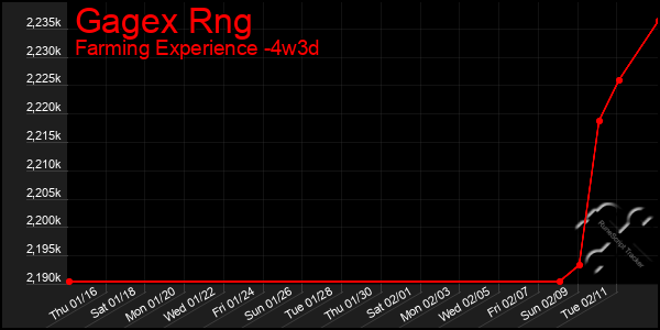 Last 31 Days Graph of Gagex Rng