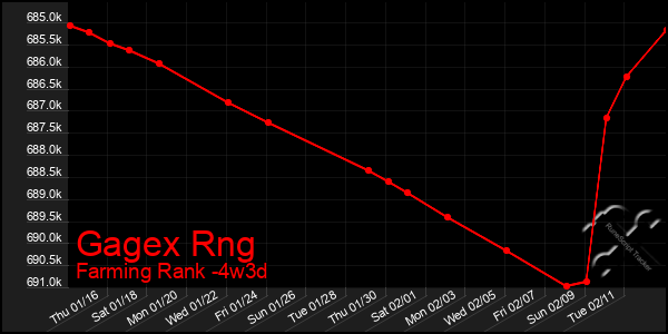 Last 31 Days Graph of Gagex Rng