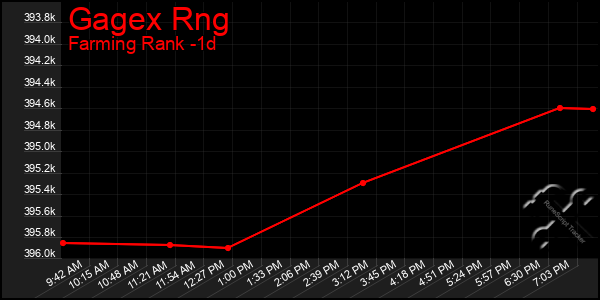 Last 24 Hours Graph of Gagex Rng