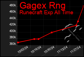 Total Graph of Gagex Rng