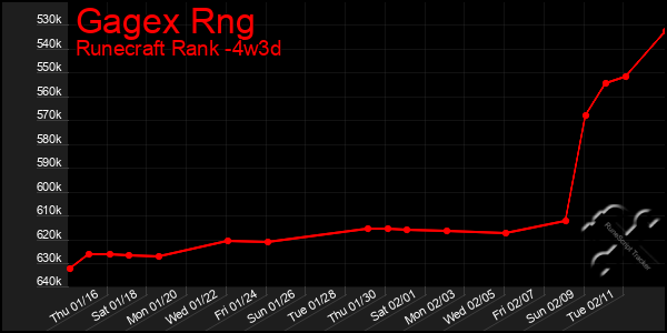 Last 31 Days Graph of Gagex Rng