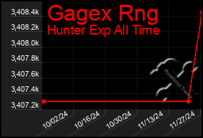 Total Graph of Gagex Rng