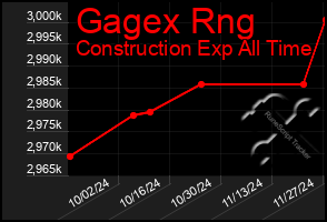 Total Graph of Gagex Rng