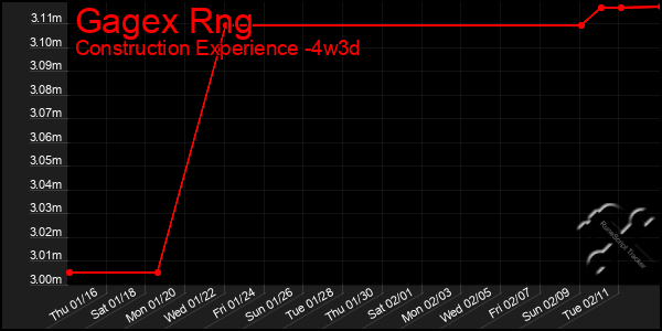 Last 31 Days Graph of Gagex Rng