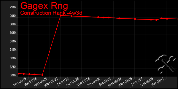 Last 31 Days Graph of Gagex Rng