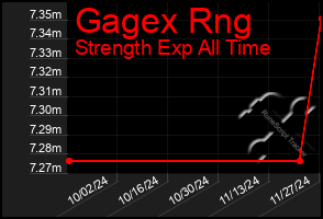 Total Graph of Gagex Rng