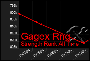 Total Graph of Gagex Rng