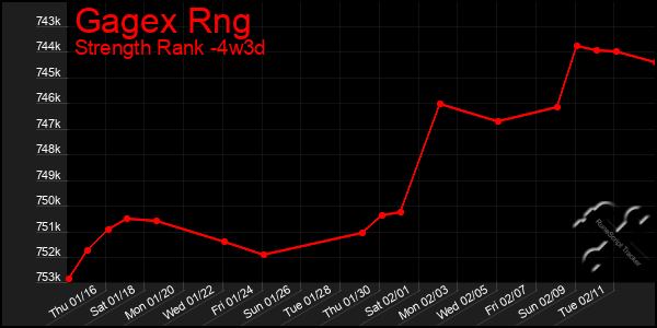 Last 31 Days Graph of Gagex Rng