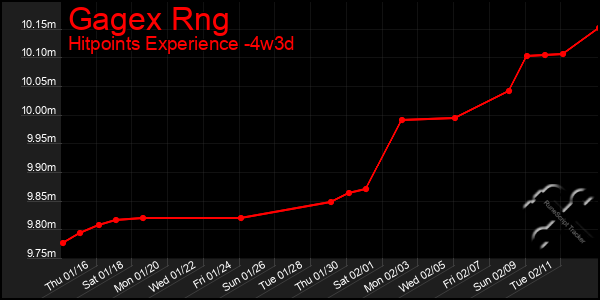 Last 31 Days Graph of Gagex Rng