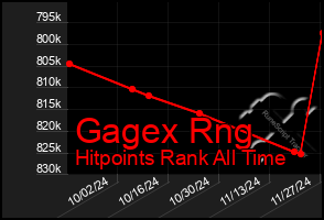 Total Graph of Gagex Rng