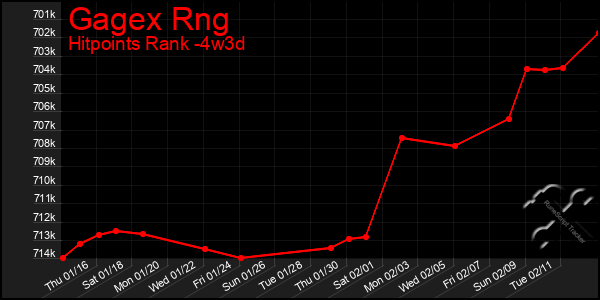 Last 31 Days Graph of Gagex Rng