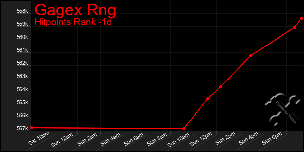 Last 24 Hours Graph of Gagex Rng