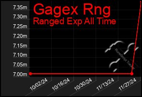 Total Graph of Gagex Rng