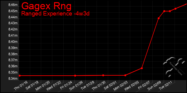 Last 31 Days Graph of Gagex Rng