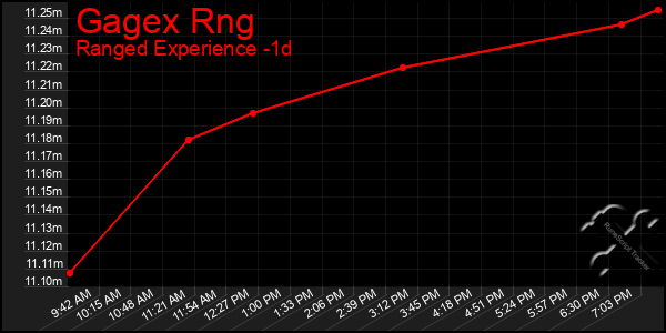 Last 24 Hours Graph of Gagex Rng