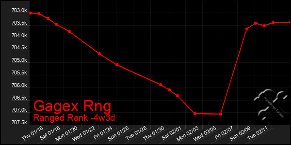 Last 31 Days Graph of Gagex Rng