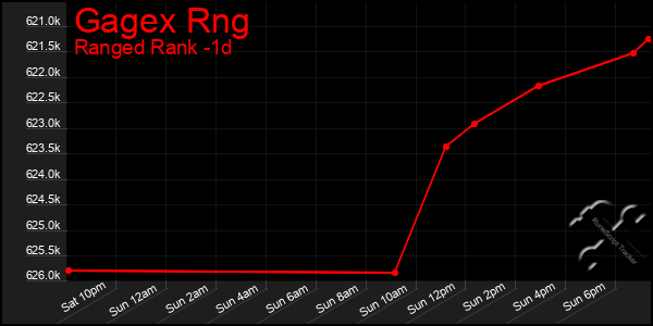 Last 24 Hours Graph of Gagex Rng