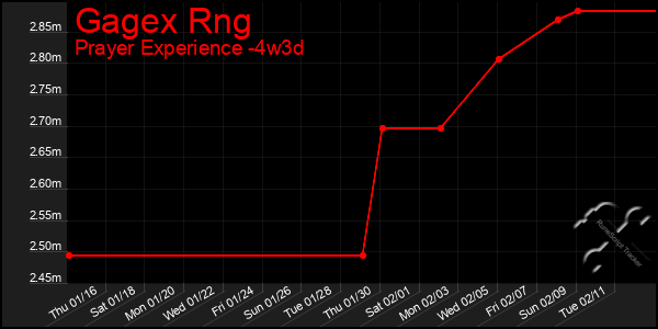 Last 31 Days Graph of Gagex Rng