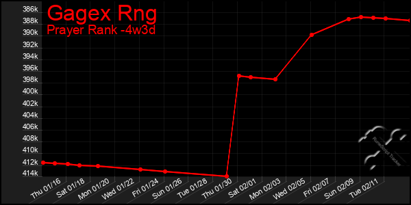 Last 31 Days Graph of Gagex Rng