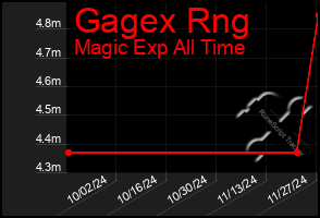 Total Graph of Gagex Rng