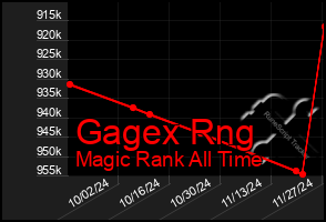 Total Graph of Gagex Rng