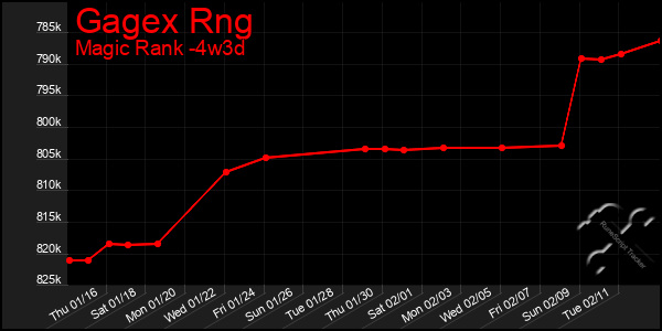 Last 31 Days Graph of Gagex Rng