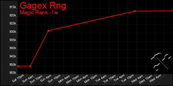 Last 7 Days Graph of Gagex Rng