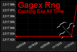 Total Graph of Gagex Rng