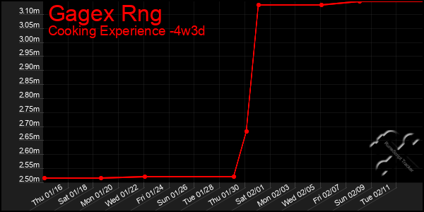 Last 31 Days Graph of Gagex Rng