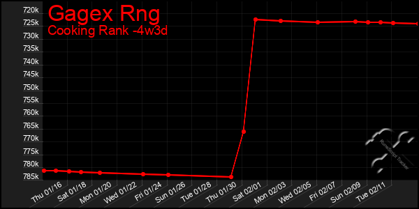 Last 31 Days Graph of Gagex Rng