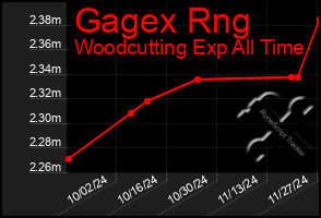 Total Graph of Gagex Rng