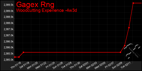 Last 31 Days Graph of Gagex Rng